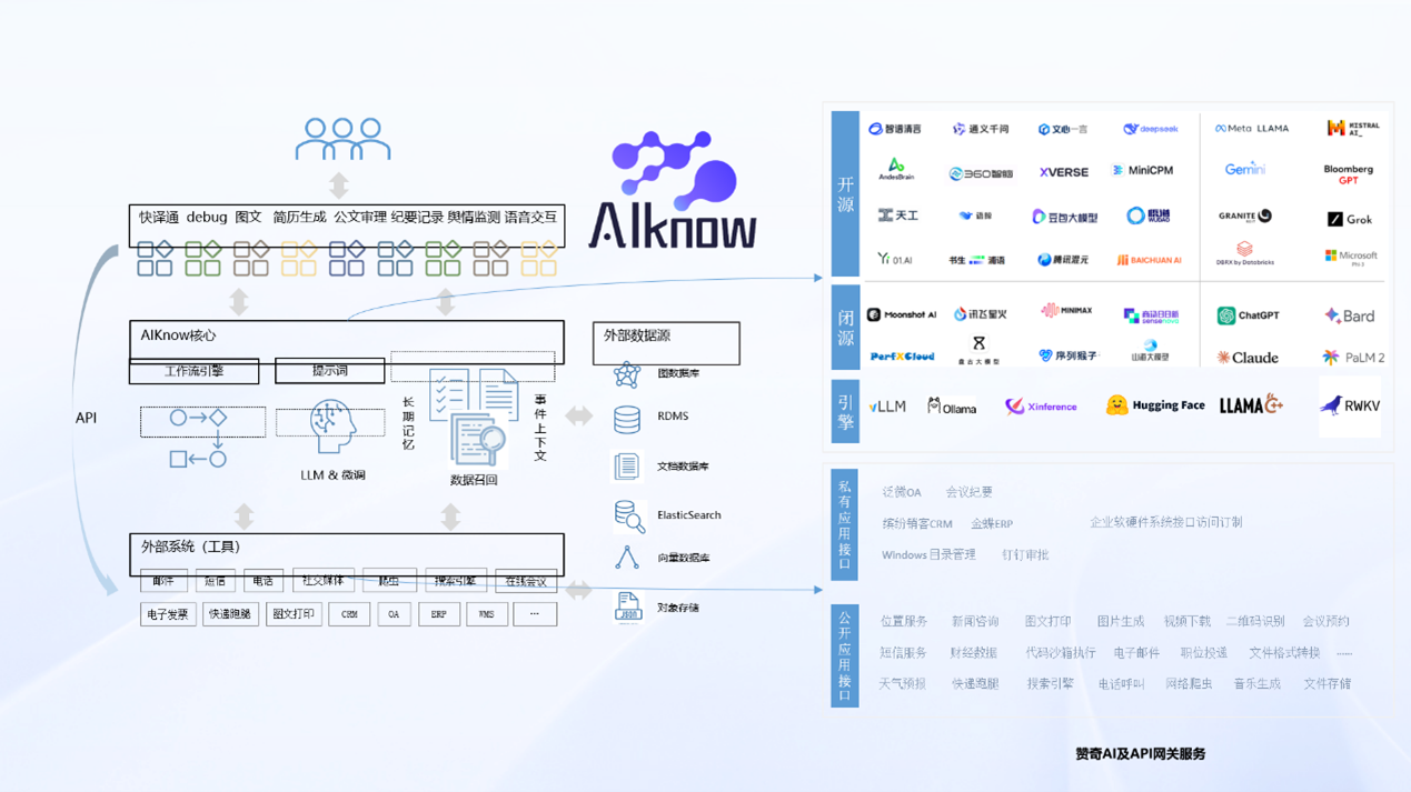 赞奇AIknow技术架构图