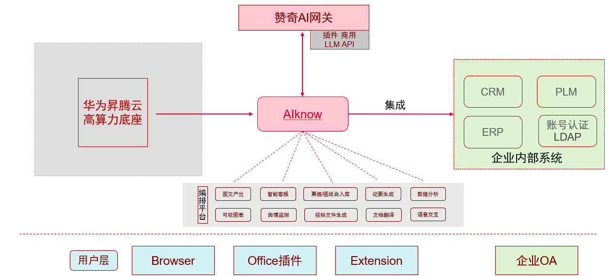 赞奇AIknow技术架构图