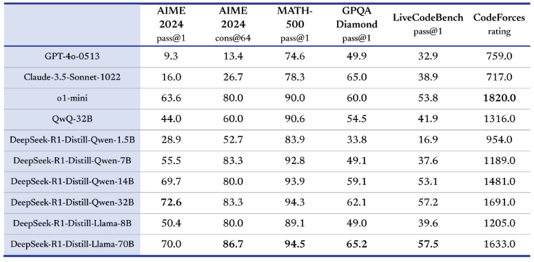 R1-32B在各项测试中均大幅领先，国产LLM正以技术创新加速产业变革！-赞奇AIknow快讯