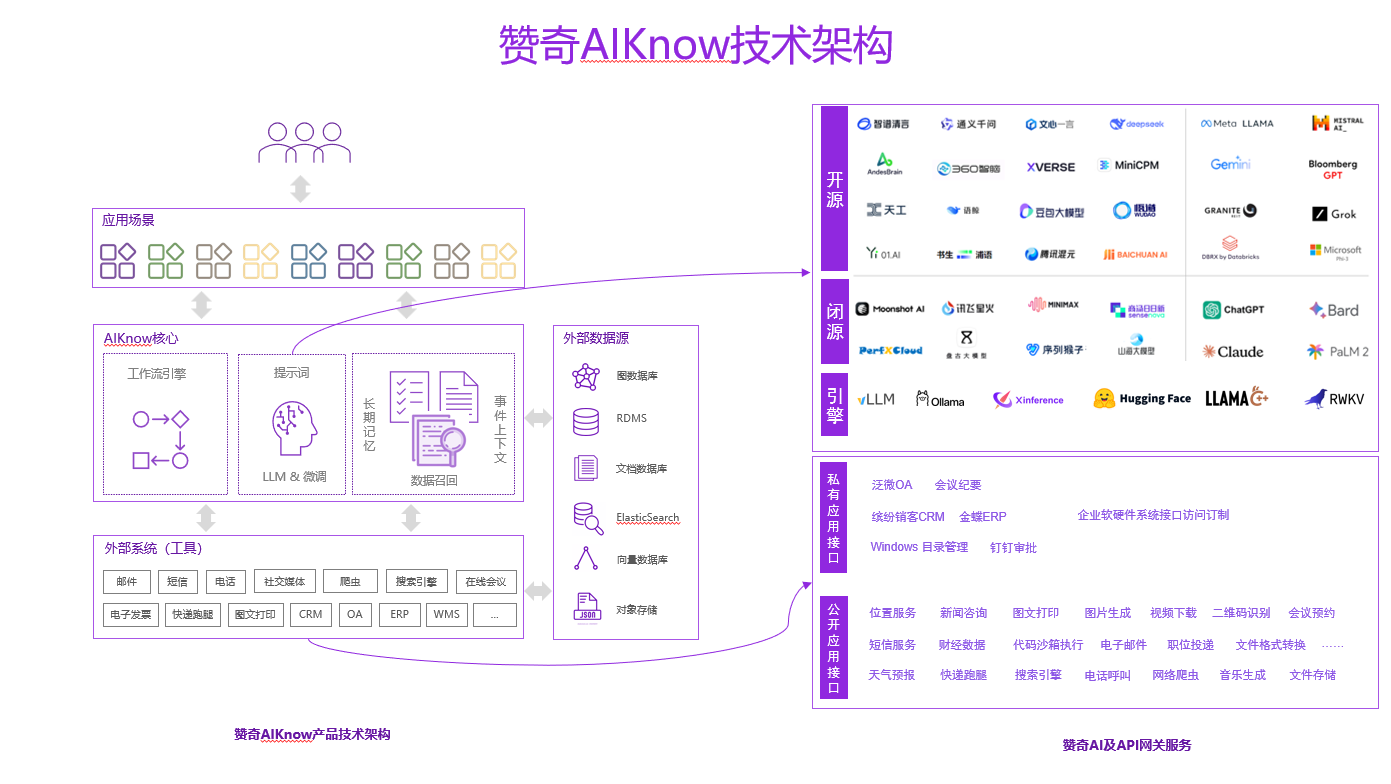 赞奇AIknow一站式无代码智能体应用开发平台
