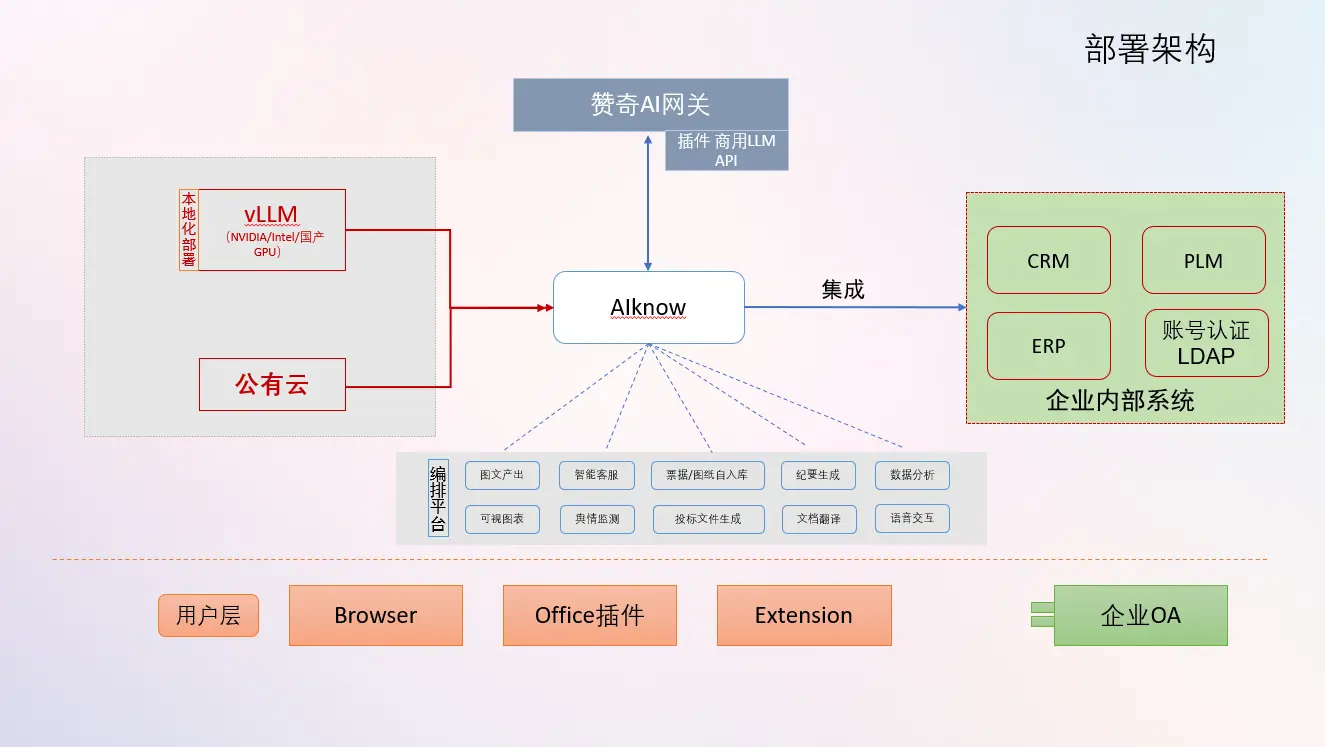 赞奇AIknow本地部署架构图